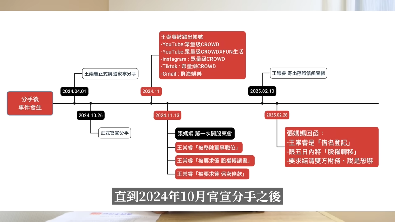 事件時間軸2/圖翻攝自Youtube頻道Andy老師《10年了！227萬訂閱眾量級CROWD「原來不是我的？！」【Andy老師】》